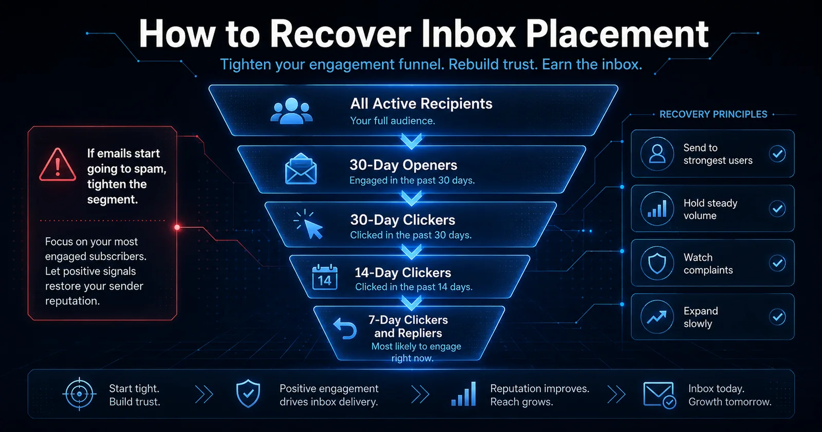 Recover inbox placement by tightening the engagement funnel to your most recent openers, clickers, and repliers.