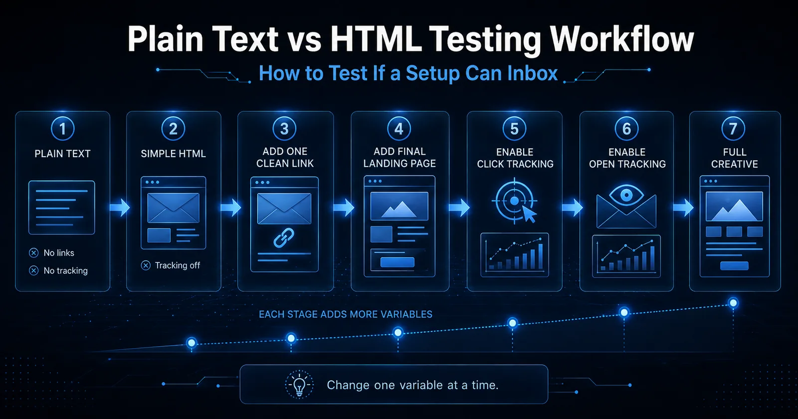 A seven-step inbox test, from plain text with no links up to the full creative — changing one variable at a time.