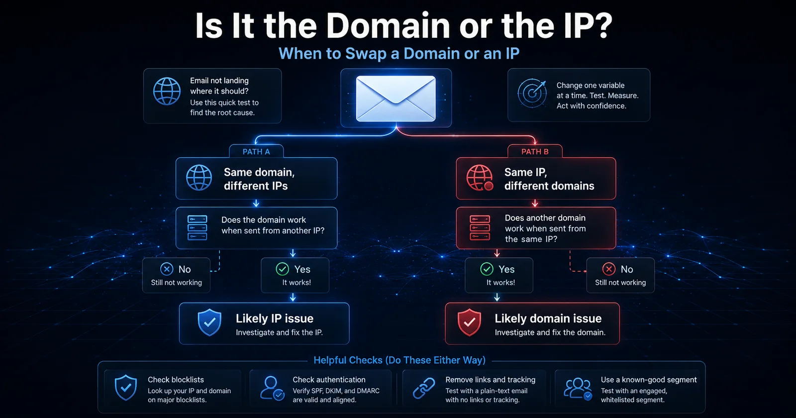 Is it the domain or the IP? Hold everything else constant and swap one variable to find the root cause.